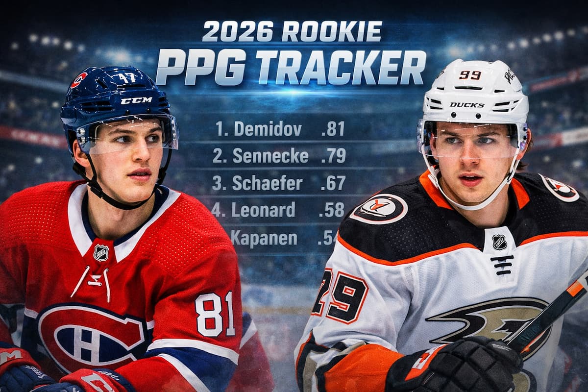 NHL rookies with the most points per game 2026 tracker